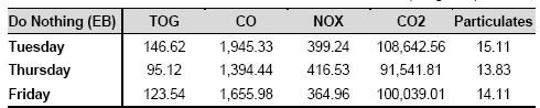 Table of PM Peak Period Emissions for Scenario 4 (Kilograms)