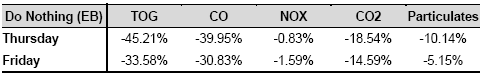 Table of Differences in Emissions Between Scenarios 1 and 4 continued