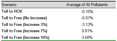 Table of Summary of Emission Comparisons for All Scenarios