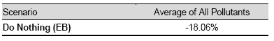 Table of Summary of Emission Comparisons for All Scenarios continued