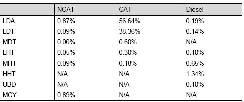 Table of Final Vehicle Composition by Technology Type (Mainline)