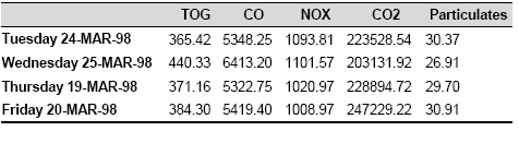 Table of PM Peak Period Emissions for Scenario 1 (Kilograms)