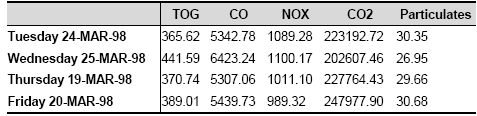 Table of PM Peak Period Emissions for Scenario 2 (Kilograms)