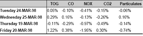 Table of Differences in Emissions Between Scenarios 1 and 2