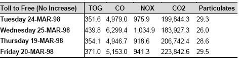 Table of PM Peak Period Emissions for Scenario 3 - No Induced Traffic (Kilograms)