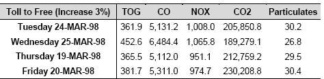 Table of PM Peak Period Emissions for Scenario 3 - 3% Induced Traffic (Kilograms)