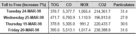 Table of PM Peak Period Emissions for Scenario 3 - 7% Induced Traffic (Kilograms)