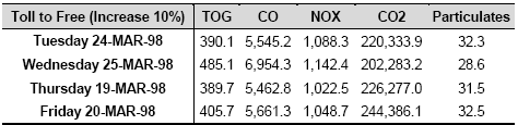 Table of PM Peak Period Emissions for Scenario 3 - 10% Induced Traffic (Kilograms)