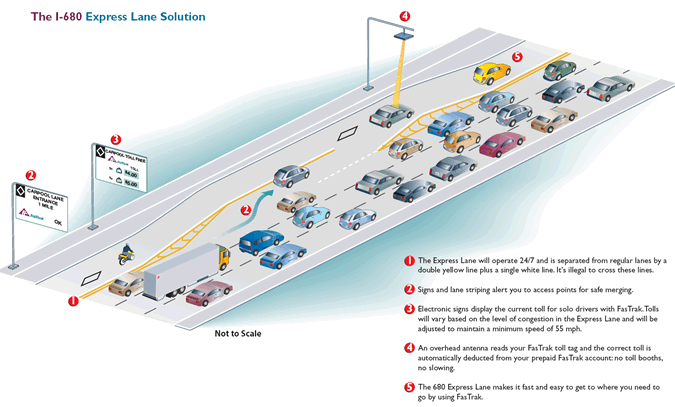 Figure 4 displays a drawing of the I-680 Express Lanes (Source: Alameda County Express Lanes)