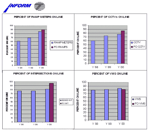 Figure 3-4 Three-Year Report of Equipment Availability 