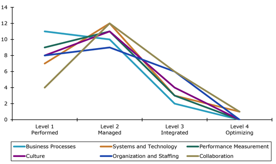 Figure 2.1 is a graph that has an x-axis of the one through four for the levels of the capability maturity model and a y-axis of zero to 14 for the number of workshop sites selecting the various levels of maturity. There are six line representing each of the dimensions of the Capability Maturity Mode (CMM). The line all begin between 4 and 11 on the Y-axis peaking at level two, with a downward slope at level 4.