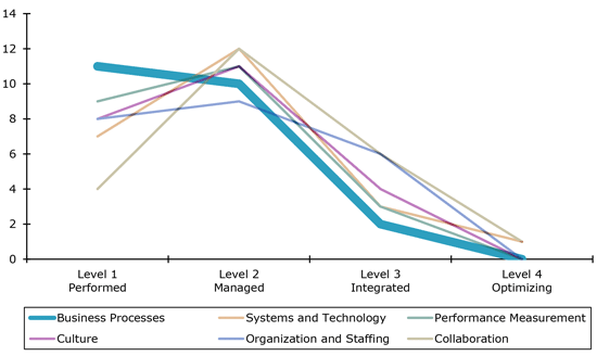 Figure 3.1 is a graph that highlights the business processes dimension line.