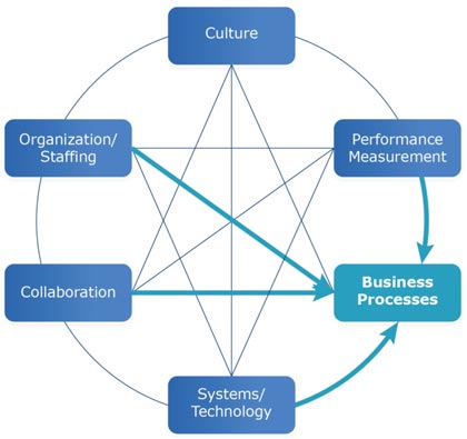 Figure 4.1 is a circular graph with six points representing the six dimensions.