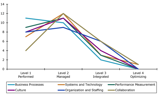 Figure 2.1 is a graph that has an x-axis of the one through four for the levels of the capability maturity model and a y-axis of zero to 14 for the number of workshop sites selecting the various levels of maturity. There are six line representing each of the dimensions of the Capability Maturity Mode (CMM). The line all begin between 4 and 11 on the Y-axis peaking at level two, with a downward slope at level 4.