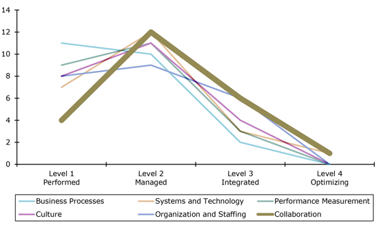 Figure 3.1 is a graph that highlights the business processes dimension line.