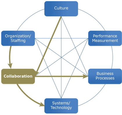 Figure 4.1 is a circular graph with six points representing the six dimensions.