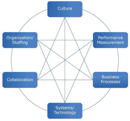 Figure 2.2 is a circular graph with six points representing the six dimensions. Each point is connected to each and every other point with a line showing that there are synergistic linkages between all six dimensions of the Capability Maturity Mode (CMM).