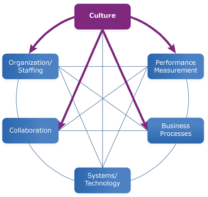 Figure 4.1 is a circular graph with six points representing the six dimensions.