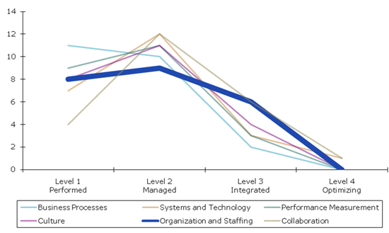 Figure 3.1 is a graph that highlights the Organization and Staffing dimension line.