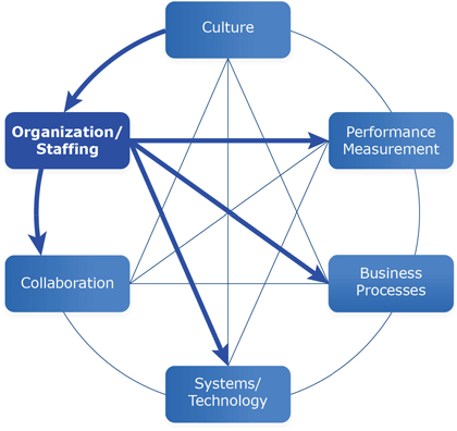 Figure 4.1 is a circular graph with six points representing the six dimensions.