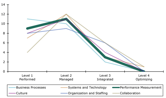 Figure 3.1 is a graph that highlights the performance measurement dimension line.