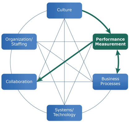 Figure 4.1 is a circular graph with six points representing the six dimensions.