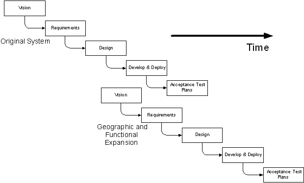 Figure 6-2 Multi-Year Development Phasing