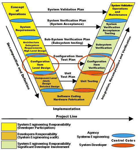 Vee diagram