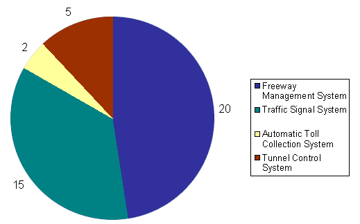 Figure 2. Use of CM According to TMS Function