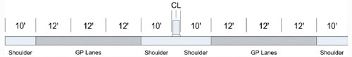 Graphic.  Cross section of the 6-lane roadway.  Six lanes with 10' shoulders.  Each general purpose lane is 12'.