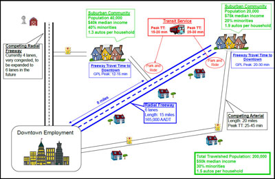 Graphic.  The diagram shows a 15-mile radial freeway with 6-lanes and an Average Annual Daily Traffic (AADT) of 165,000.  The Freeway connects downtown employment on the lower left corner and a suburban community in the upper right corner.  This community has a population of 20,000; a medium income of $75,000; 20 percent minority, and 1.9 automobiles per household.  The freeway peak travel time on the general purpose lane from this suburban community to downtown is 20-30 minutes.  There are two park and ride locations along the freeway with transit service.  The one located next to the suburban community in the upper right corner has a transit peak travel time of 25-30 minutes.  The other park and ride lot is located next to a suburban community north of the freeway 8-miles from downtown.  The freeway peak travel time on the general purpose lane from this suburban community to downtown is 12-16 minutes.  This suburban community has a population of 40,000; a medium income of $40,000, 40 percent minority, and 1.3 automobiles per household.  There is a competing arterial connecting the suburban community and the downtown employment center below the radial freeway.  The arterial is 20 mile in length with peak travel time of 25-45 minutes.  There is a competing radial freeway straight north of the downtown employment.  This competing freeway is very congested and is currently 4-lanes to be expanded to 6-lanes in the future.  For the overall diagram there is a total travelshed population of 200,000; a $50,000 median income; 30 percent minorities, and 1.5 autos per household.