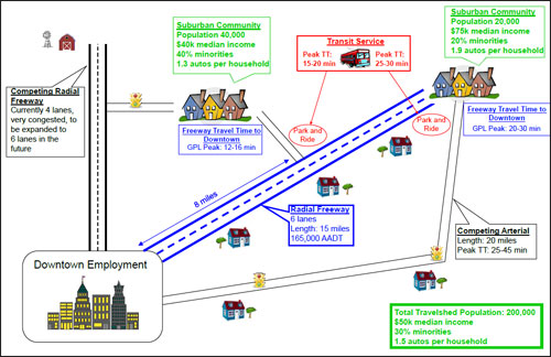 Graphic.  The diagram shows a 15-mile radial freeway with 6-lanes and an Average Annual Daily Traffic (AADT) of 165,000.  The Freeway connects downtown employment on the lower left corner and a suburban community in the upper right corner.  This community has a population of 20,000; a medium income of $75,000; 20 percent minority, and 1.9 automobiles per household.  The freeway peak travel time on the general purpose lane from this suburban community to downtown is 20-30 minutes.  There are two park and ride locations along the freeway with transit service.  The one located next to the suburban community in the upper right corner has a transit peak travel time of 25-30 minutes.  The other park and ride lot is located next to a suburban community north of the freeway 8-miles from downtown.  The freeway peak travel time on the general purpose lane from this suburban community to downtown is 12-16 minutes.  This suburban community has a population of 40,000; a medium income of $40,000, 40 percent minority, and 1.3 automobiles per household.  There is a competing arterial connecting the suburban community and the downtown employment center below the radial freeway.  The arterial is 20 mile in length with peak travel time of 25-45 minutes.  There is a competing radial freeway straight north of the downtown employment.  This competing freeway is very congested and is currently 4-lanes to be expanded to 6-lanes in the future.  For the overall diagram there is a total travelshed population of 200,000; a $50,000 median income; 30 percent minorities, and 1.5 autos per household.