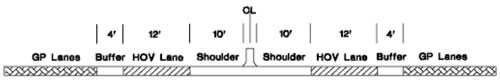 Graphic.  Cross section of the 6-lane roadway with HOV lanes.  Six lanes with 10' shoulders.  There is an HOV lane in each direction.  A 4' buffer between the general purpose lanes and the HOV lanes.  The HOV lanes then each have a 10' shoulder.