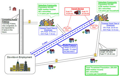 Graphic.  The diagram shows a 15-mile radial freeway with 8-lanes (2 High Occupancy Vehicle (HOV) lanes) and an Average Annual Daily Traffic (AADT) of 165,000.  The Freeway connects downtown employment on the lower left corner and a suburban community in the upper right corner.  This community has a population of 20,000; a medium income of $75,000; 20 percent minority, and 1.9 automobiles per household.  The freeway peak travel time on the general purpose lane from this suburban community to downtown is 20-30 minutes, the HOV peak travel time is 13-16 minutes.  There are two park and ride locations along the freeway with transit service.  The one located next to the suburban community in the upper right corner has a transit peak travel time of 25-30 minutes.  The other park and ride lot is located next to a suburban community north of the freeway 8-miles from downtown.  The freeway peak travel time on the general purpose lane from this suburban community to downtown is 12-16 minutes, the HOV peak travel time is 7-10 minutes.  This suburban community has a population of 40,000; a medium income of $40,000, 40 percent minority, and 1.3 automobiles per household.  There is a competing arterial connecting the suburban community and the downtown employment center below the radial freeway.  The arterial is 20 mile in length with peak travel time of 25-45 minutes.  There is a competing radial freeway straight north of the downtown employment.  This competing freeway is very congested and is currently 4-lanes to be expanded to 6-lanes in the future.  For the overall diagram there is a total travelshed population of 200,000; a $50,000 median income; 30 percent minorities, and 1.5 autos per household.