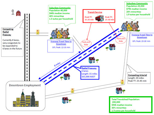 Graphic.  The diagram shows a 15-mile radial freeway with 6-lanes and an Average Annual Daily Traffic (AADT) of 165,000.  The Freeway connects downtown employment on the lower left corner and a suburban community in the upper right corner.  This community has a population of 20,000; a medium income of $75,000; 20 percent minority, and 1.9 automobiles per household.  The freeway peak travel time on the general purpose lane from this suburban community to downtown is 20-30 minutes.  There are two park and ride locations along the freeway with transit service.  The one located next to the suburban community in the upper right corner has a transit peak travel time of 25-30 minutes.  The other park and ride lot is located next to a suburban community north of the freeway 8-miles from downtown.  The freeway peak travel time on the general purpose lane from this suburban community to downtown is 12-16 minutes.  This suburban community has a population of 40,000; a medium income of $40,000, 40 percent minority, and 1.3 automobiles per household.  There is a competing arterial connecting the suburban community and the downtown employment center below the radial freeway.  The arterial is 20 mile in length with peak travel time of 25-45 minutes.  There is a competing radial freeway straight north of the downtown employment.  This competing freeway is very congested and is currently 4-lanes to be expanded to 6-lanes in the future. For the overall diagram there is a total travelshed population of 200,000; a $50,000 median income; 30 percent minorities, and 1.5 autos per household.