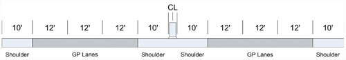 Graphic.  Cross section of the 6-lane roadway.  Six lanes with 10' shoulders.  Each general purpose lane is 12'.