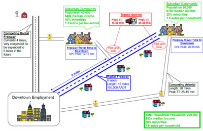 Graphic.  The diagram shows a 15-mile radial freeway with 6-lanes and an Average Annual Daily Traffic (AADT) of 165,000.  The Freeway connects downtown employment on the lower left corner and a suburban community in the upper right corner.  This community has a population of 20,000; a medium income of $75,000; 20 percent minority, and 1.9 automobiles per household.  The freeway peak travel time on the general purpose lane from this suburban community to downtown is 20-30 minutes.  There are two park and ride locations along the freeway with transit service.  The one located next to the suburban community in the upper right corner has a transit peak travel time of 25-30 minutes.  The other park and ride lot is located next to a suburban community north of the freeway 8-miles from downtown.  The freeway peak travel time on the general purpose lane from this suburban community to downtown is 12-16 minutes.  This suburban community has a population of 40,000; a medium income of $40,000, 40 percent minority, and 1.3 automobiles per household.  There is a competing arterial connecting the suburban community and the downtown employment center below the radial freeway.  The arterial is 20 mile in length with peak travel time of 25-45 minutes.  There is a competing radial freeway straight north of the downtown employment.  This competing freeway is very congested and is currently 4-lanes to be expanded to 6-lanes in the future. For the overall diagram there is a total travelshed population of 200,000; a $50,000 median income; 30 percent minorities, and 1.5 autos per household.