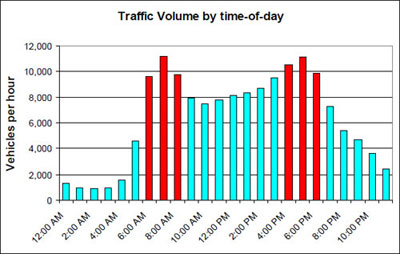 Bar Graph.  Bar graph showing Traffic Volume by time-of-day.  Peak hours include 6:00-9:00 am and 4:00-7:00 pm with the maxium number of vehicles per hour occurring between 7:00 and 8:00 am and 5:00 and 6:00 pm.  Vehicles per hour doesn't begin to fall to its lowest level until 7:00 pm and steadily decreases until 2:00 am.  The hours between the two peaks stay around 8,000 to 10,000 vehicles per hour.