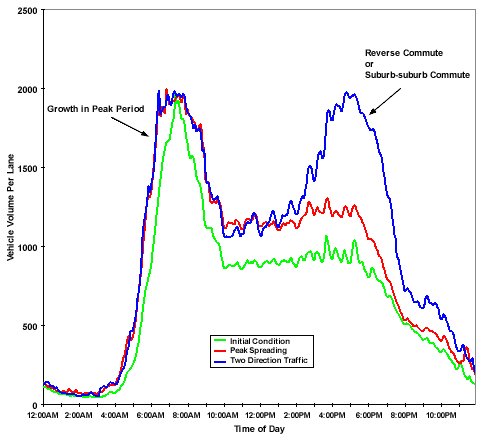 graph depicting changes in traffic volume during a typical weekday