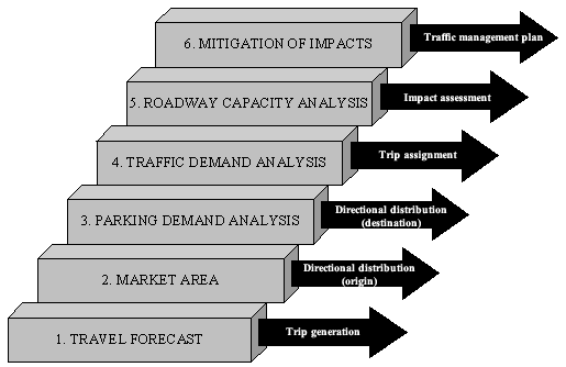 drawing that shows the six sequential steps of a planned special event feasibility study and their results