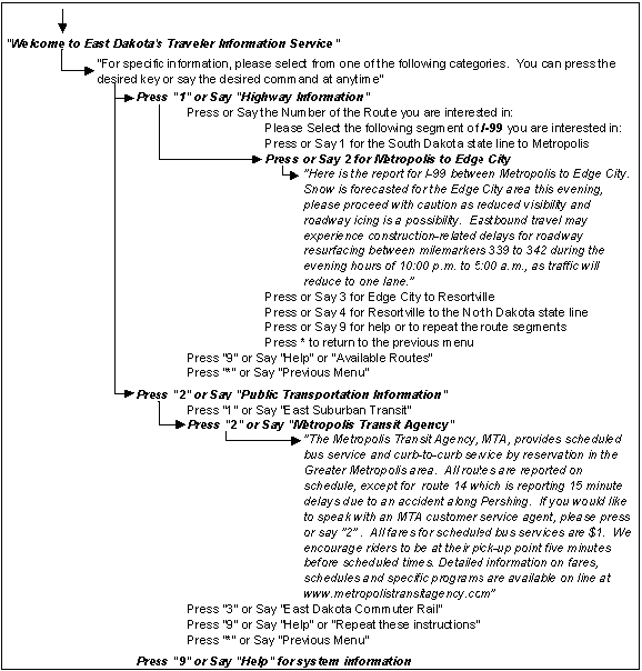 sample menu of a 511 traveler information system that callers would be routed through to get information specific to their travel location