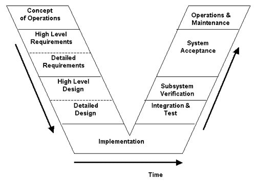 drawing that depicts a system life cycle in the shape of the letter "V"