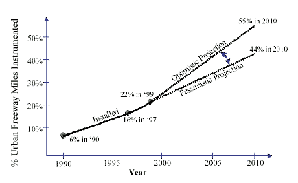 graph showing the increase in freeway surveillance instruments over a 20-year period