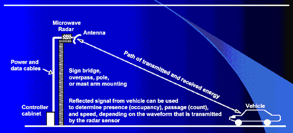 cross section view of a microwave radar sensor and vehicle