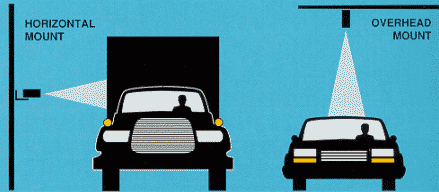 drawing showing head-on views of a truck and car moving past ultrasonic range-measuring sensors that are sending beams to the vehicles. One sensor is labeled "horizontal mount" and is shown on a pole to the left of the truck. The other is labeled "overhead mount" and is shown on a pole above the car