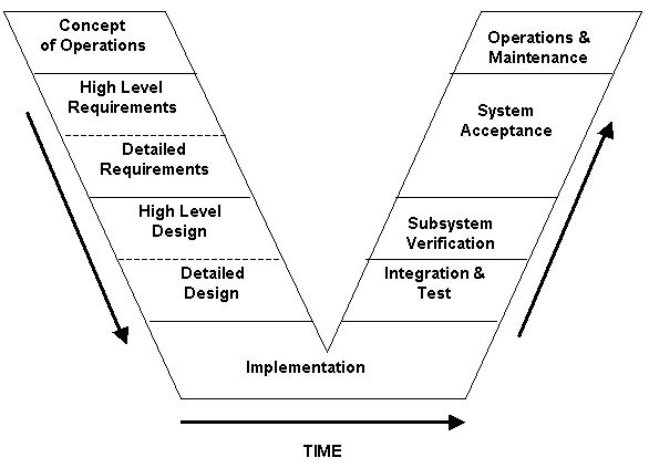 drawing that depicts a system life cycle in the shape of the letter "V"