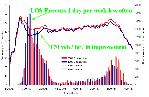 histogram showing the frequency of congestion and a plot of the hourly volume per lane