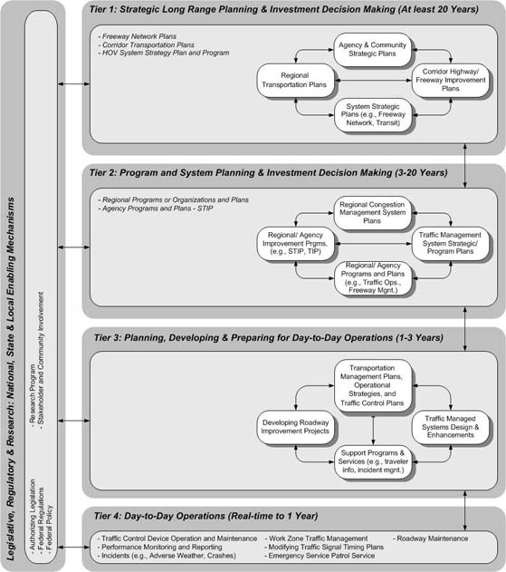 drawing showing the various decision-making tiers that affect freeway management and operations