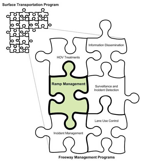 7­1: Freeway Management Programs and Their Relationships with the Surface Transportation Program