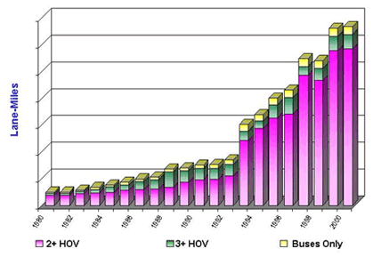 figure 6 - chart - Bar chart showing occupancy restrictions on high occupancy vehicle lanes by lane-miles